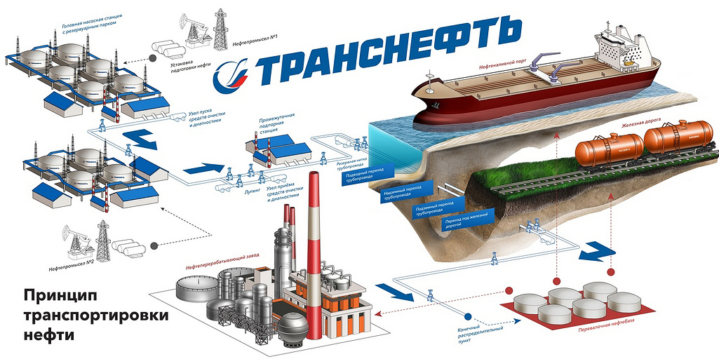 Инвестиционные проекты пао транснефть