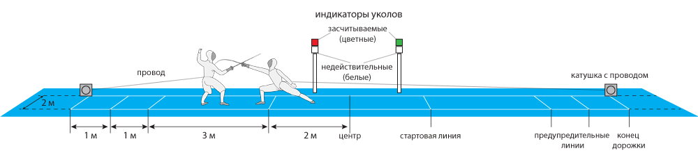 Уколол цветовая схема. Фехтовальная дорожка схема. Разметка фехтовальной дорожки. Ширина фехтовальной дорожки. Аппарат для фехтования схема.