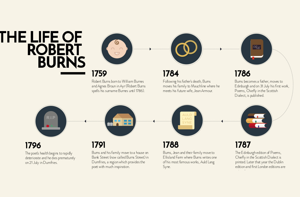 Burns Night Guide — The Life of Robert Burns