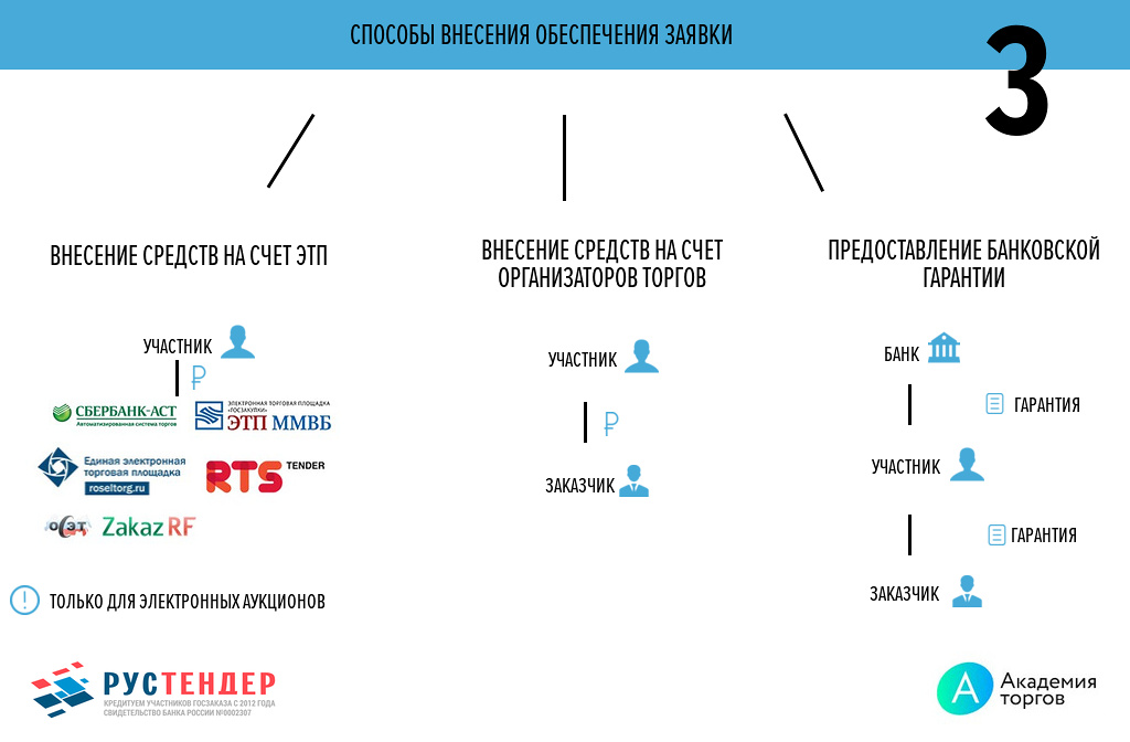 Обеспечение участия в тендере